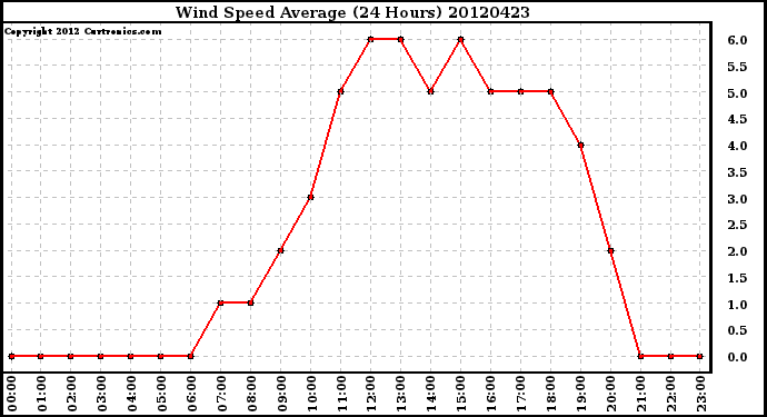 Milwaukee Weather Wind Speed<br>Average<br>(24 Hours)