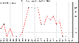 Milwaukee Weather Wind Direction<br>(By Day)