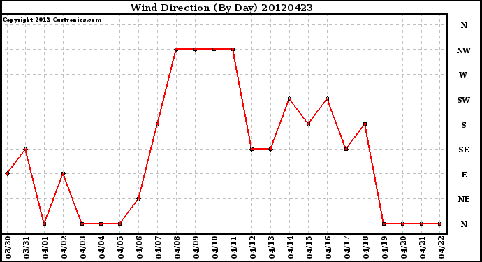 Milwaukee Weather Wind Direction<br>(By Day)