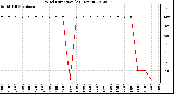 Milwaukee Weather Wind Direction<br>(24 Hours)