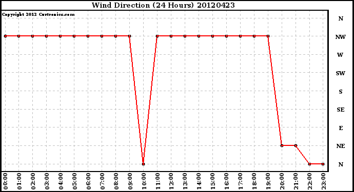 Milwaukee Weather Wind Direction<br>(24 Hours)