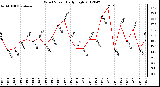 Milwaukee Weather Wind Speed<br>Daily High