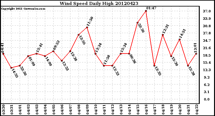 Milwaukee Weather Wind Speed<br>Daily High