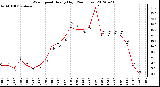 Milwaukee Weather Wind Speed<br>Hourly High<br>(24 Hours)