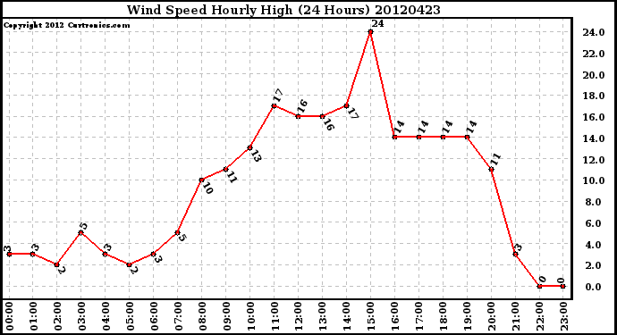 Milwaukee Weather Wind Speed<br>Hourly High<br>(24 Hours)