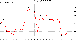 Milwaukee Weather Wind Direction<br>Daily High