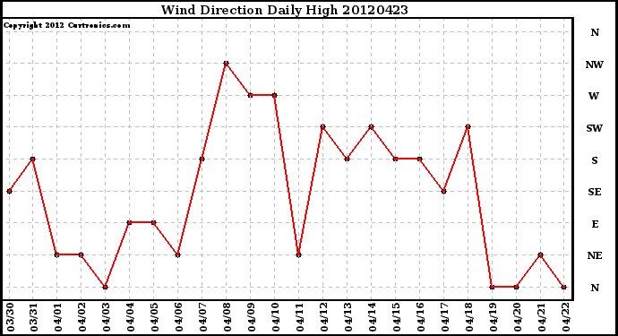 Milwaukee Weather Wind Direction<br>Daily High