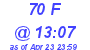 Milwaukee Weather THSW Index High Today