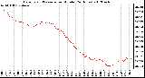 Milwaukee Weather Barometric Pressure<br>per Minute<br>(24 Hours)