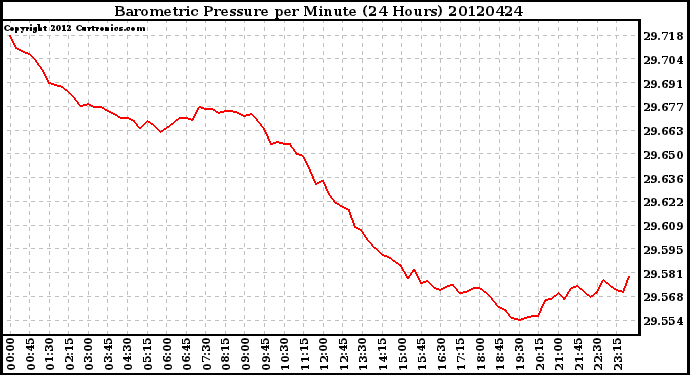 Milwaukee Weather Barometric Pressure<br>per Minute<br>(24 Hours)