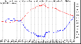 Milwaukee Weather Outdoor Humidity (Blue)<br>vs Temperature (Red)<br>Every 5 Minutes