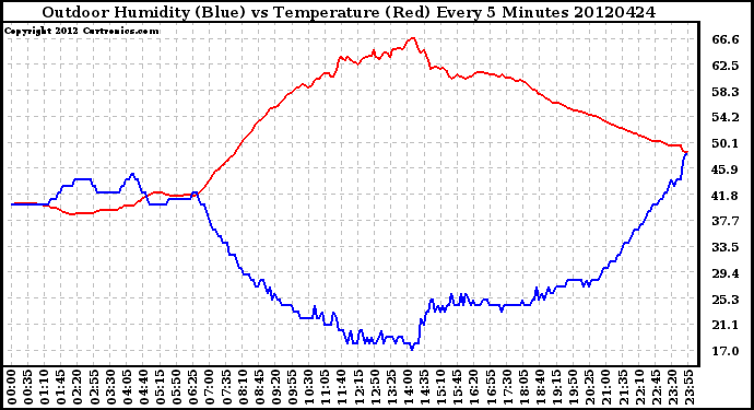 Milwaukee Weather Outdoor Humidity (Blue)<br>vs Temperature (Red)<br>Every 5 Minutes