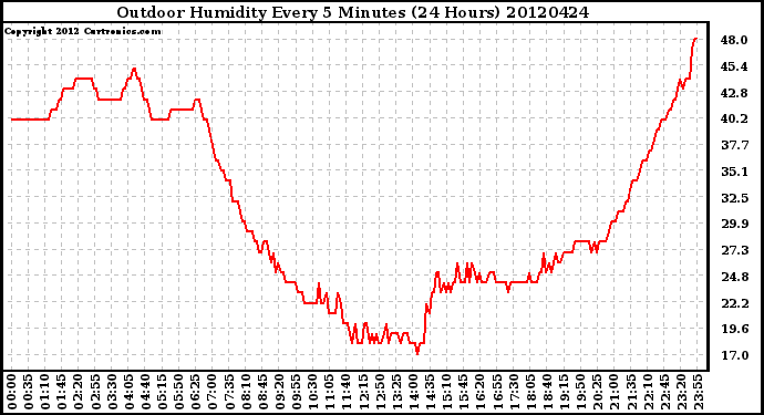 Milwaukee Weather Outdoor Humidity<br>Every 5 Minutes<br>(24 Hours)