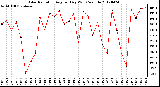 Milwaukee Weather Solar Radiation<br>Avg per Day W/m2/minute