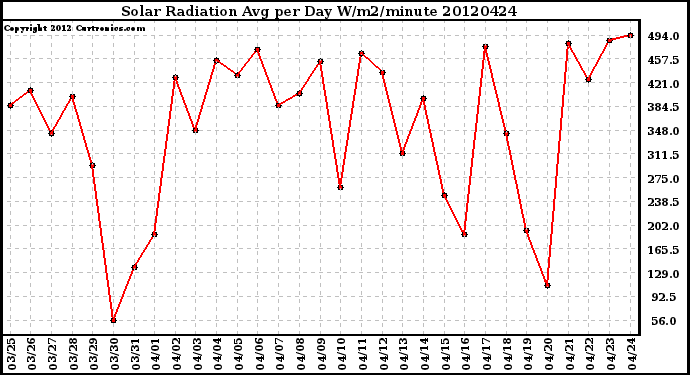 Milwaukee Weather Solar Radiation<br>Avg per Day W/m2/minute