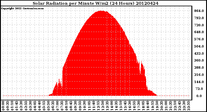 Milwaukee Weather Solar Radiation<br>per Minute W/m2<br>(24 Hours)