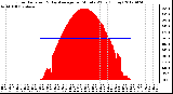 Milwaukee Weather Solar Radiation<br>& Day Average<br>per Minute W/m2<br>(Today)