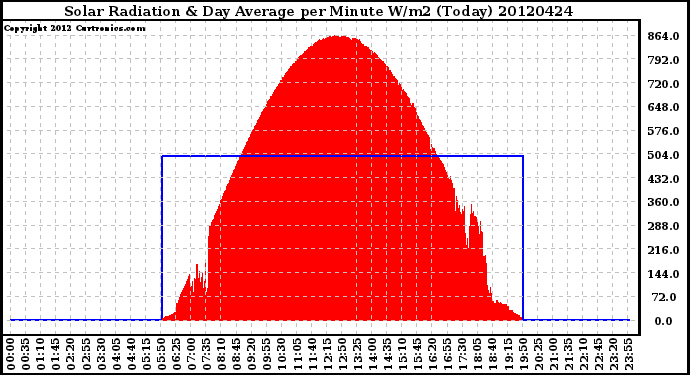 Milwaukee Weather Solar Radiation<br>& Day Average<br>per Minute W/m2<br>(Today)