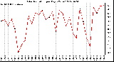 Milwaukee Weather Solar Radiation<br>per Day KW/m2