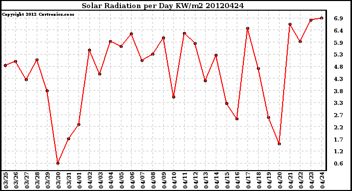 Milwaukee Weather Solar Radiation<br>per Day KW/m2