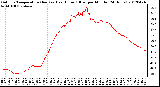 Milwaukee Weather Outdoor Temperature (Red)<br>vs Heat Index (Blue)<br>per Minute<br>(24 Hours)