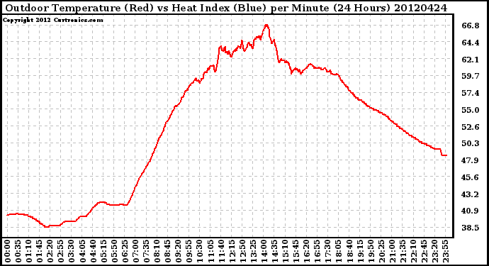 Milwaukee Weather Outdoor Temperature (Red)<br>vs Heat Index (Blue)<br>per Minute<br>(24 Hours)