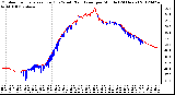 Milwaukee Weather Outdoor Temperature (Red)<br>vs Wind Chill (Blue)<br>per Minute<br>(24 Hours)