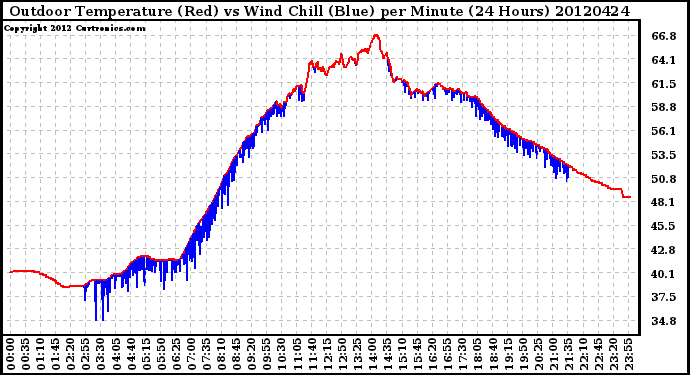 Milwaukee Weather Outdoor Temperature (Red)<br>vs Wind Chill (Blue)<br>per Minute<br>(24 Hours)