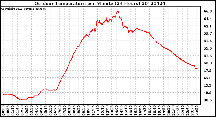 Milwaukee Weather Outdoor Temperature<br>per Minute<br>(24 Hours)