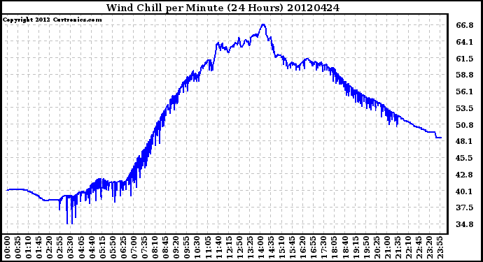 Milwaukee Weather Wind Chill<br>per Minute<br>(24 Hours)