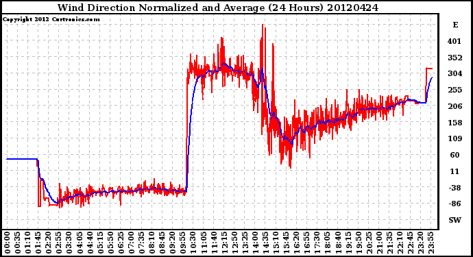 Milwaukee Weather Wind Direction<br>Normalized and Average<br>(24 Hours)