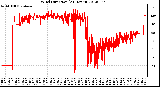 Milwaukee Weather Wind Direction<br>(24 Hours)