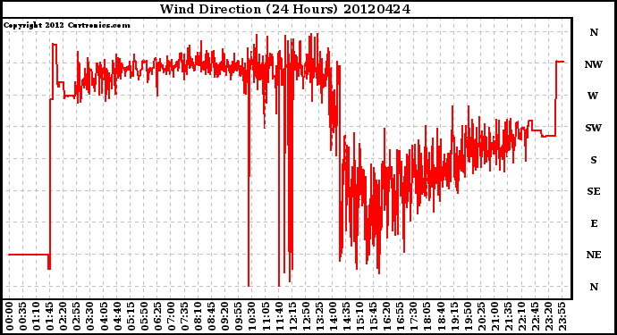 Milwaukee Weather Wind Direction<br>(24 Hours)