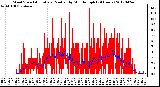 Milwaukee Weather Wind Speed<br>Actual and Median<br>by Minute mph<br>(24 Hours)