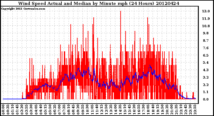 Milwaukee Weather Wind Speed<br>Actual and Median<br>by Minute mph<br>(24 Hours)