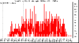 Milwaukee Weather Wind Speed<br>by Minute mph<br>(24 Hours)