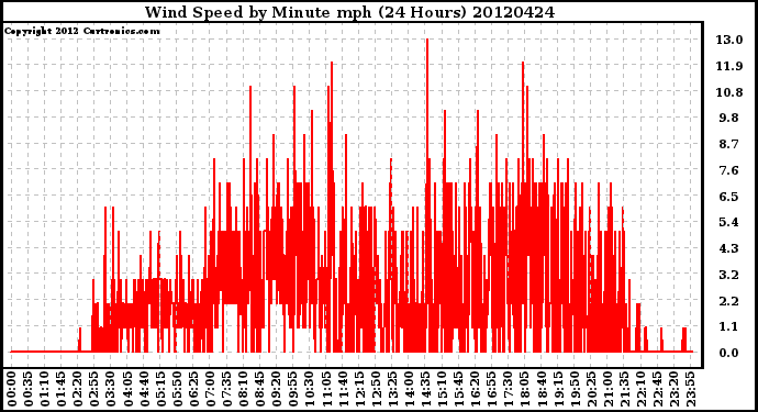 Milwaukee Weather Wind Speed<br>by Minute mph<br>(24 Hours)