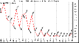 Milwaukee Weather Wind Speed<br>10 Minute Average<br>(4 Hours)