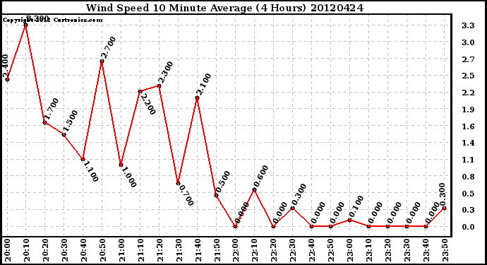 Milwaukee Weather Wind Speed<br>10 Minute Average<br>(4 Hours)