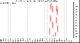 Milwaukee Weather Wind Speed<br>by Minute mph<br>(1 Hour)