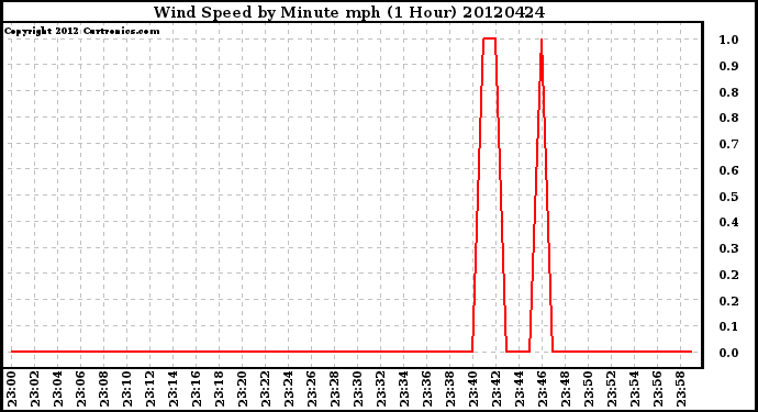 Milwaukee Weather Wind Speed<br>by Minute mph<br>(1 Hour)