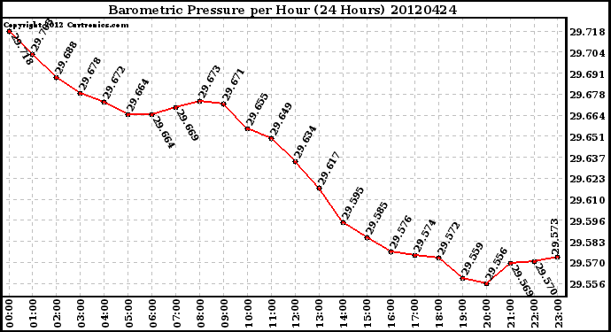 Milwaukee Weather Barometric Pressure<br>per Hour<br>(24 Hours)