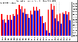 Milwaukee Weather Barometric Pressure<br>Daily High/Low