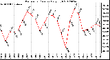 Milwaukee Weather Barometric Pressure<br>Daily High