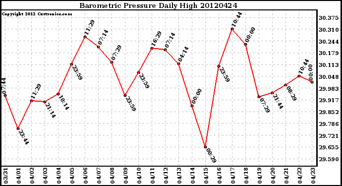 Milwaukee Weather Barometric Pressure<br>Daily High