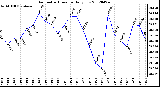 Milwaukee Weather Barometric Pressure<br>Daily Low