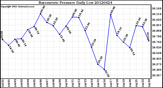 Milwaukee Weather Barometric Pressure<br>Daily Low