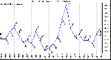 Milwaukee Weather Wind Chill<br>Daily Low