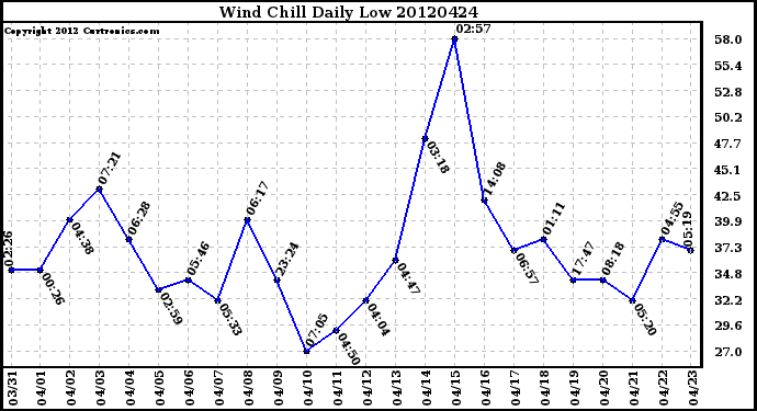 Milwaukee Weather Wind Chill<br>Daily Low