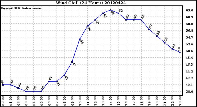 Milwaukee Weather Wind Chill<br>(24 Hours)